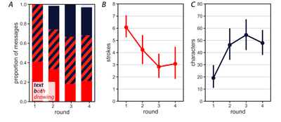 Figure 2: A) Modality use across rounds. Participants generally sent multimodal messages, but leaned more heavily on drawings in earlier rounds; B) The number of strokes sent in instructions decreased across rounds; C) The number of characters increased across rounds.