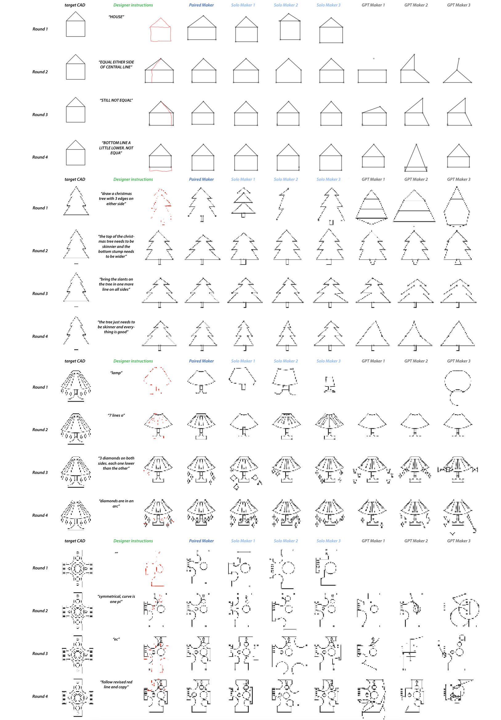 Figure 3: 4 example trials from paired Designers and Makers, with 3 additional responses fromSolo Makers and 3 from GPT-4V. Solo participants followed instructions, improving the current CAD, whereas GPT-4V usually made things worse.