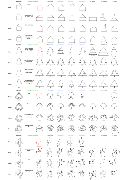 Figure 3: 4 example trials from paired Designers and Makers, with 3 additional responses fromSolo Makers and 3 from GPT-4V. Solo participants followed instructions, improving the current CAD, whereas GPT-4V usually made things worse.