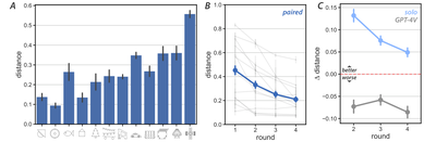 Figure 4: A) Average distance away from target CAD in final round of paired study, sorted by number of elements in target CAD; B) Distances from paired Maker’s reconstruction to target decrease in each round (blue), consistently across stimuli (gray). C) Solo Makers’ modifications reliably reduced distance to target, whereas GPT-4V’s made CAD’s more dissimilar.