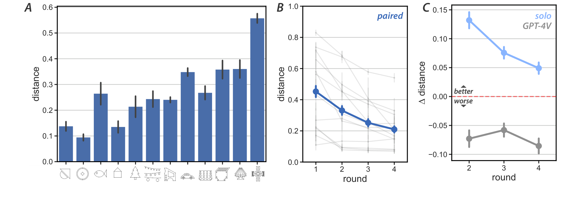 Figure 4: A) Average distance away from target CAD in final round of paired study, sorted by number of elements in target CAD; B) Distances from paired Maker’s reconstruction to target decrease in each round (blue), consistently across stimuli (gray). C) Solo Makers’ modifications reliably reduced distance to target, whereas GPT-4V’s made CAD’s more dissimilar.