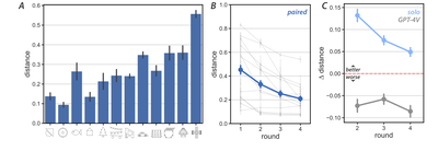 Figure 4: A) Average distance away from target CAD in final round of paired study, sorted by number of elements in target CAD; B) Distances from paired Maker’s reconstruction to target decrease in each round (blue), consistently across stimuli (gray). C) Solo Makers’ modifications reliably reduced distance to target, whereas GPT-4V’s made CAD’s more dissimilar.