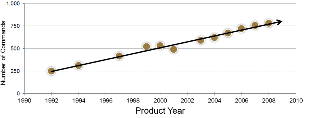 Fig. 1. Number of built-in commands in each AutoCAD yearly release.