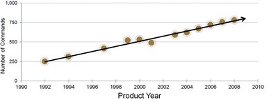 Fig. 1. Number of built-in commands in each AutoCAD yearly release.