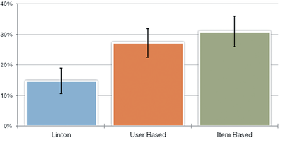 Fig. 10. Percentage of “good” suggestions by technique. Error bars show standard error.