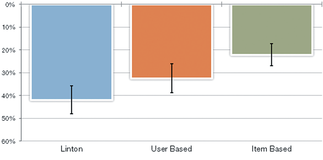Fig. 11. Percentage of “poor” suggestions. Error bars show standard error.
