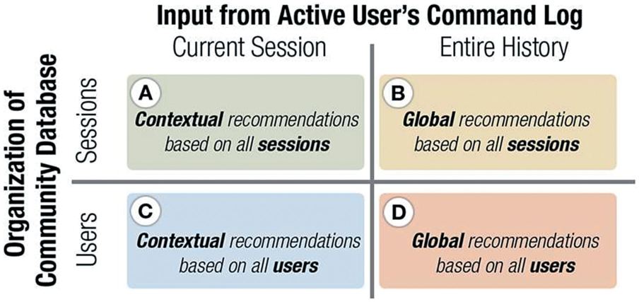 Fig. 12.Design space of command recommendation systems.