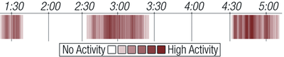 Fig. 13.Example user history of a typical user showing distinct sessions of activity with breaks in activityin between. Red lines indicate the intensity of user activity (darker red means more activit