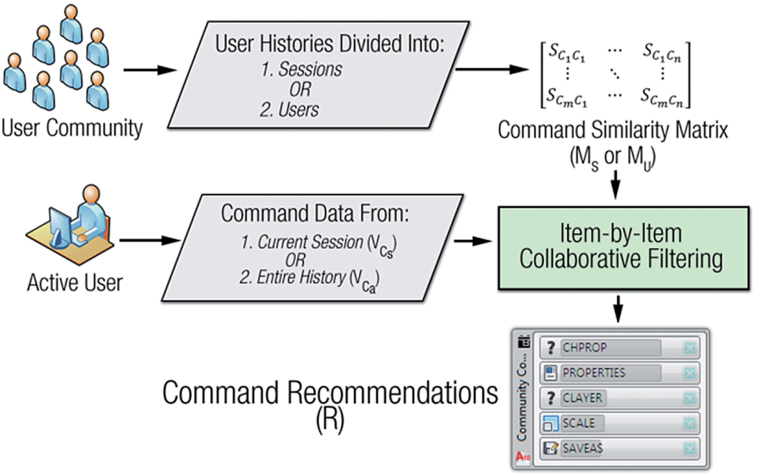Fig. 14.The recommendation process with the two decision points of using user histories broken up intosessions or users, and looking at the command data from the current session or the entire history