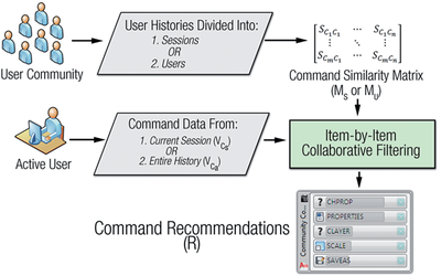 Fig. 14.The recommendation process with the two decision points of using user histories broken up intosessions or users, and looking at the command data from the current session or the entire history