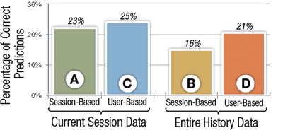 Fig. 15. Offline evaluation of 4 recommendation approaches described in Figure 12 (higher percentages are better).