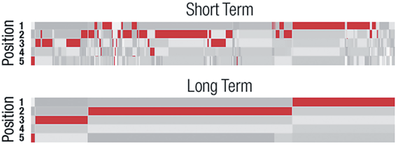 Fig. 19.Visualization comparing short-term and-long term recommendations over a 48 hour time period.In the short-term mode the list of commands is changing often to match the user’s context, while in