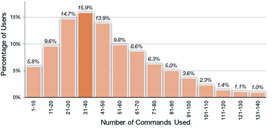 Fig. 2. Histogram of the number of commands used by 4000 AutoCAD users in 6 months. The largest group of users use only between 31 and 40 commands.
