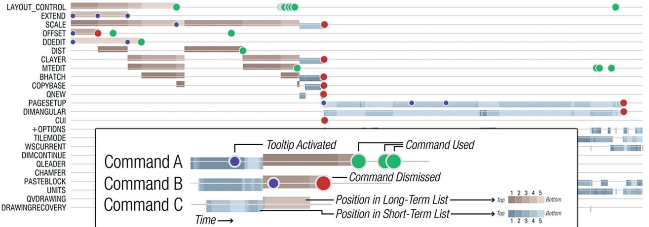 Fig. 20.Overview visualization showing the command recommendations and interactions of a single userover a two week period.