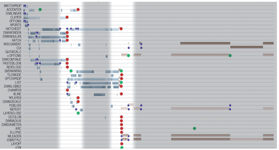 Fig. 23.User history graph showing two “bursts” of interaction with the recommendation window.