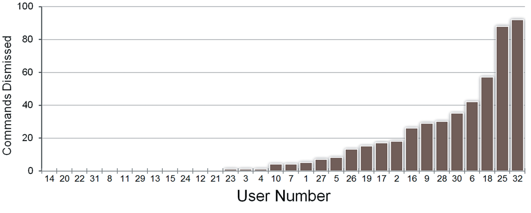 Fig. 24. Number of commands dismissed by each user.