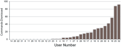 Fig. 24. Number of commands dismissed by each user.