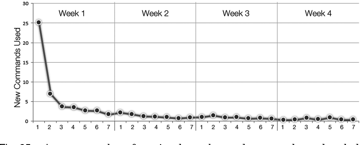 Fig. 25.Average number of previously unobserved commands used each day.