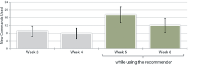 Fig. 26. Average number of new commands used in the last two weeks without, and the first two weeks with, the recommender system.