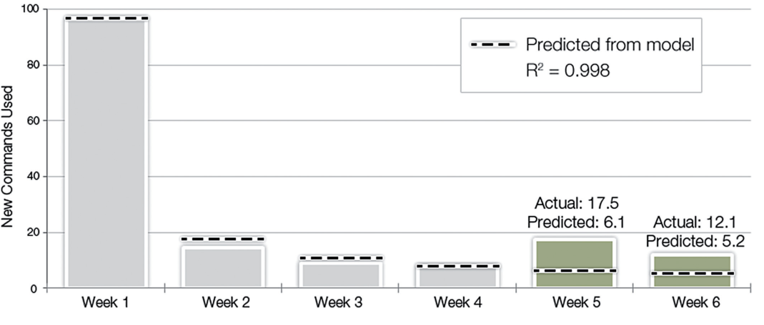 Fig. 27. Number of new commands actually used compared to the model.