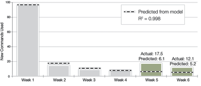 Fig. 27. Number of new commands actually used compared to the model.