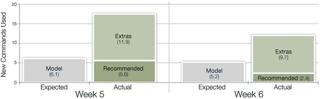 Fig. 28.Average number of new commands used in weeks 5 and 6 split into categories.