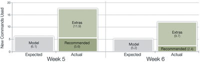 Fig. 28.Average number of new commands used in weeks 5 and 6 split into categories.