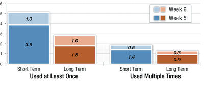 Fig. 29. Average number of recommended commands used once and used multiple times for the short-term and long-term algorithms.