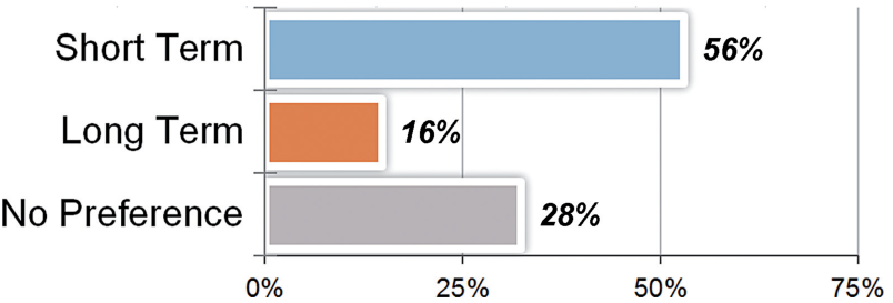 Fig. 30.User preference for recommendation mode.