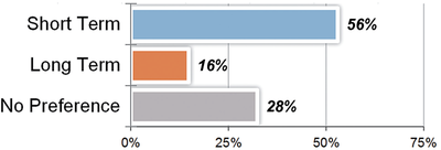Fig. 30.User preference for recommendation mode.