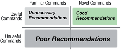 Fig. 4.Map of Good, Poor, and Unnecessary Recommendations.