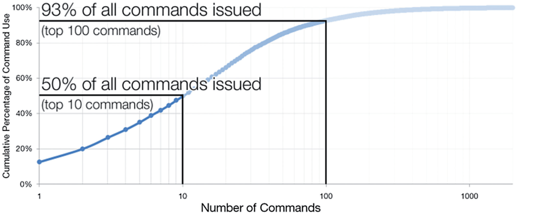 Fig. 5. Cumulative percentage of command counts for AutoCAD commands.