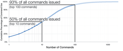 Fig. 5. Cumulative percentage of command counts for AutoCAD commands.