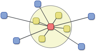 Fig. 6.The active user is in red, and her expected frequency table will be compiled from her most similarneighbors (in yellow).