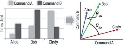 Fig. 7.Simpliﬁed example of user similarity. Alice and Bob are more similar than Bob and Cindy as theangle between their command vectors is smaller.