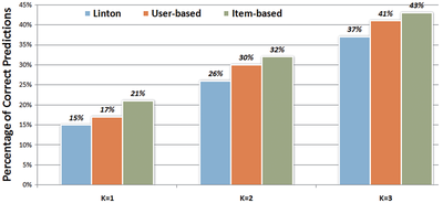 Fig. 9.Ofﬂine results showing RecallkT ail, the percentage of times the next new command was predicted ina list of 10 by each algorithm.