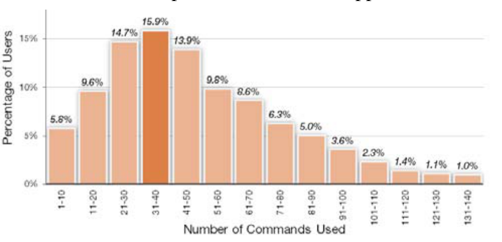 Figure 1. Histogram of the number of commands used by AutoCAD users. The largest group of users only use be- tween 31 and 40 commands.