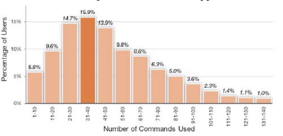 Figure 1. Histogram of the number of commands used by AutoCAD users. The largest group of users only use be- tween 31 and 40 commands.
