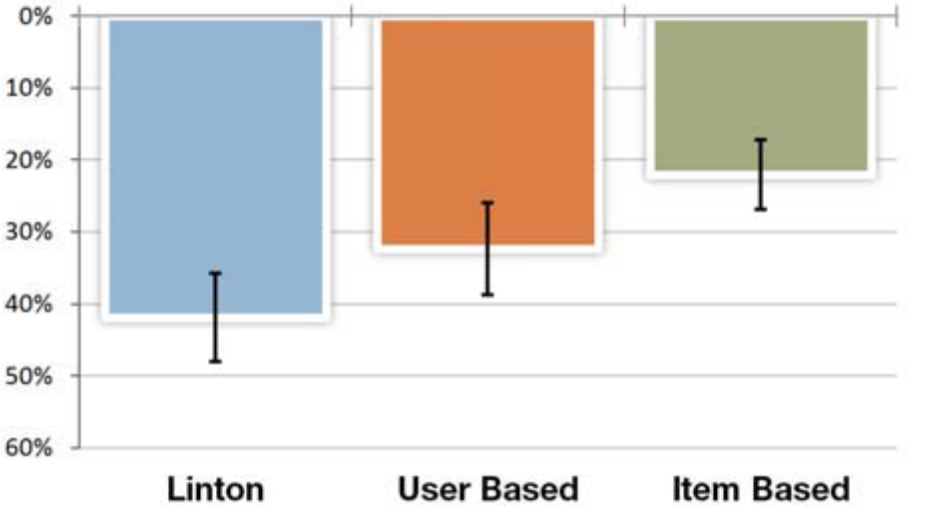 OB Figure 10. Percentage of “poor” suggestions.