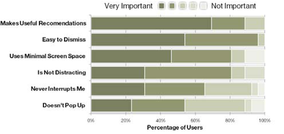Figure 11. Subjective importance ratings for properties of a command recommender system.