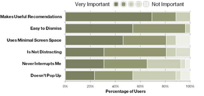 Figure 11. Subjective importance ratings for properties of a command recommender system.