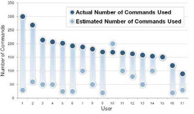 Figure 12. Actual vs. Estimated commands used.