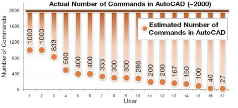 Figure 13. Actual vs. Estimated number of commands in the entire program.