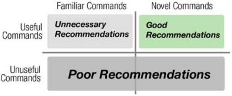 Figure 2. Map of Good, Poor, and Unnecessary Recom-mendations.