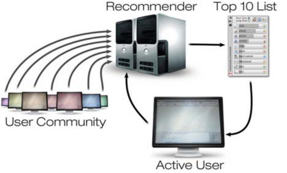 Figure 3. CommunityCommands system overview.