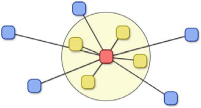 Figure 4. The active user is in red, and his expected fre-quency table will be compiled from his most similar neighbors (in yellow).