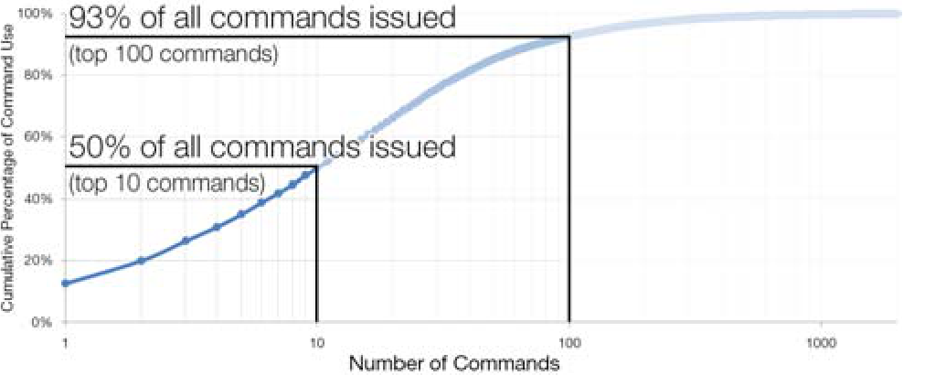 Figure 5. Cumulative percentage of command counts for the 2000 AutoCAD commands.