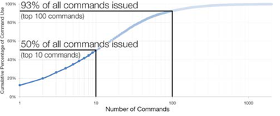 Figure 5. Cumulative percentage of command counts for the 2000 AutoCAD commands.