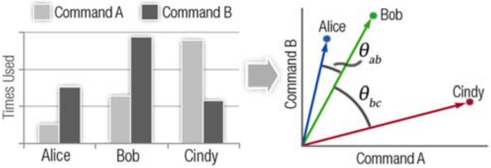 Figure 6. Simplified example of user similarity. Alice and Bob are more similar than Bob and Cindy as the angle between their command vectors is smaller.