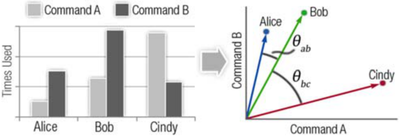 Figure 6. Simplified example of user similarity. Alice and Bob are more similar than Bob and Cindy as the angle between their command vectors is smaller.